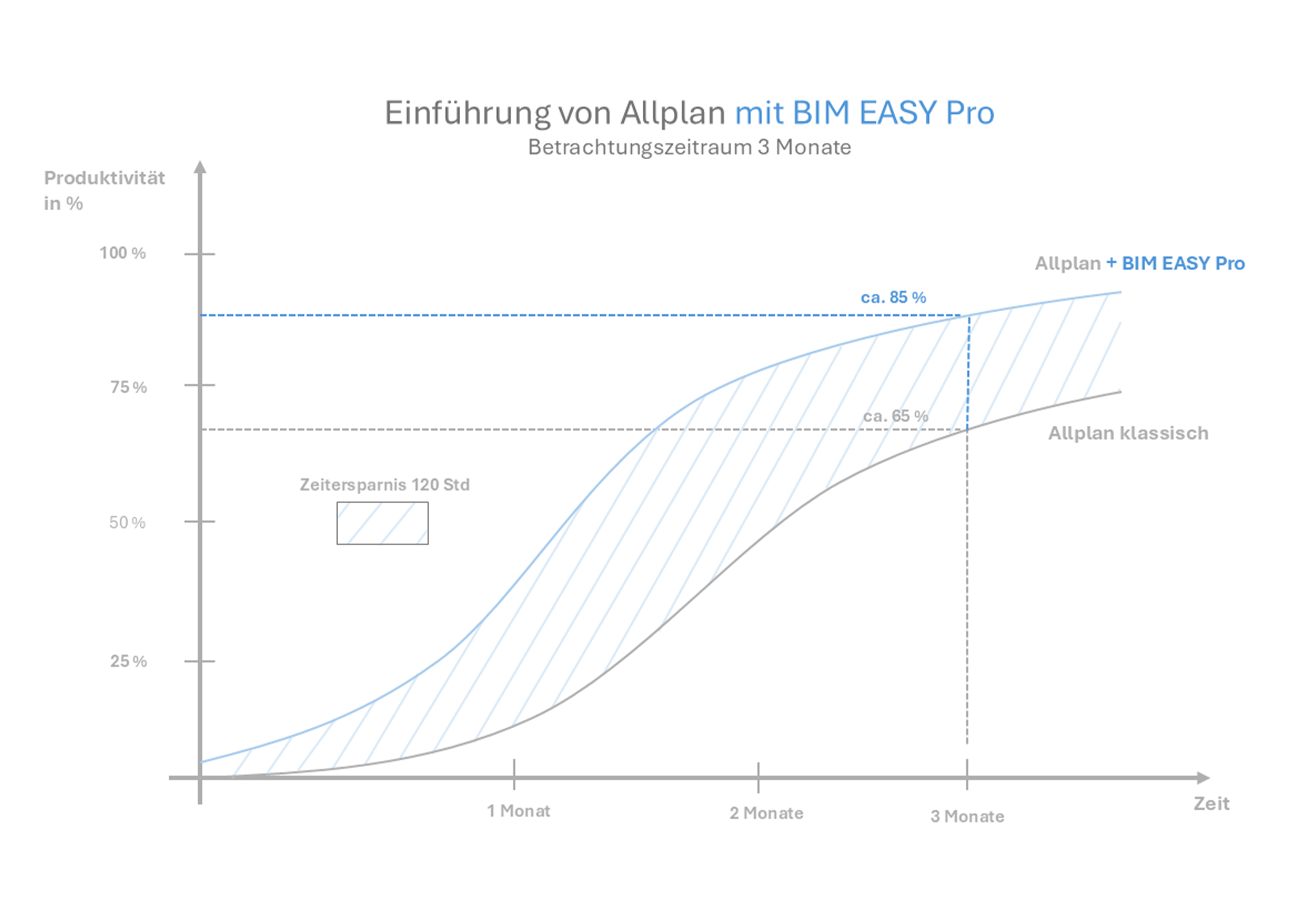 Schnelle Einarbeitung