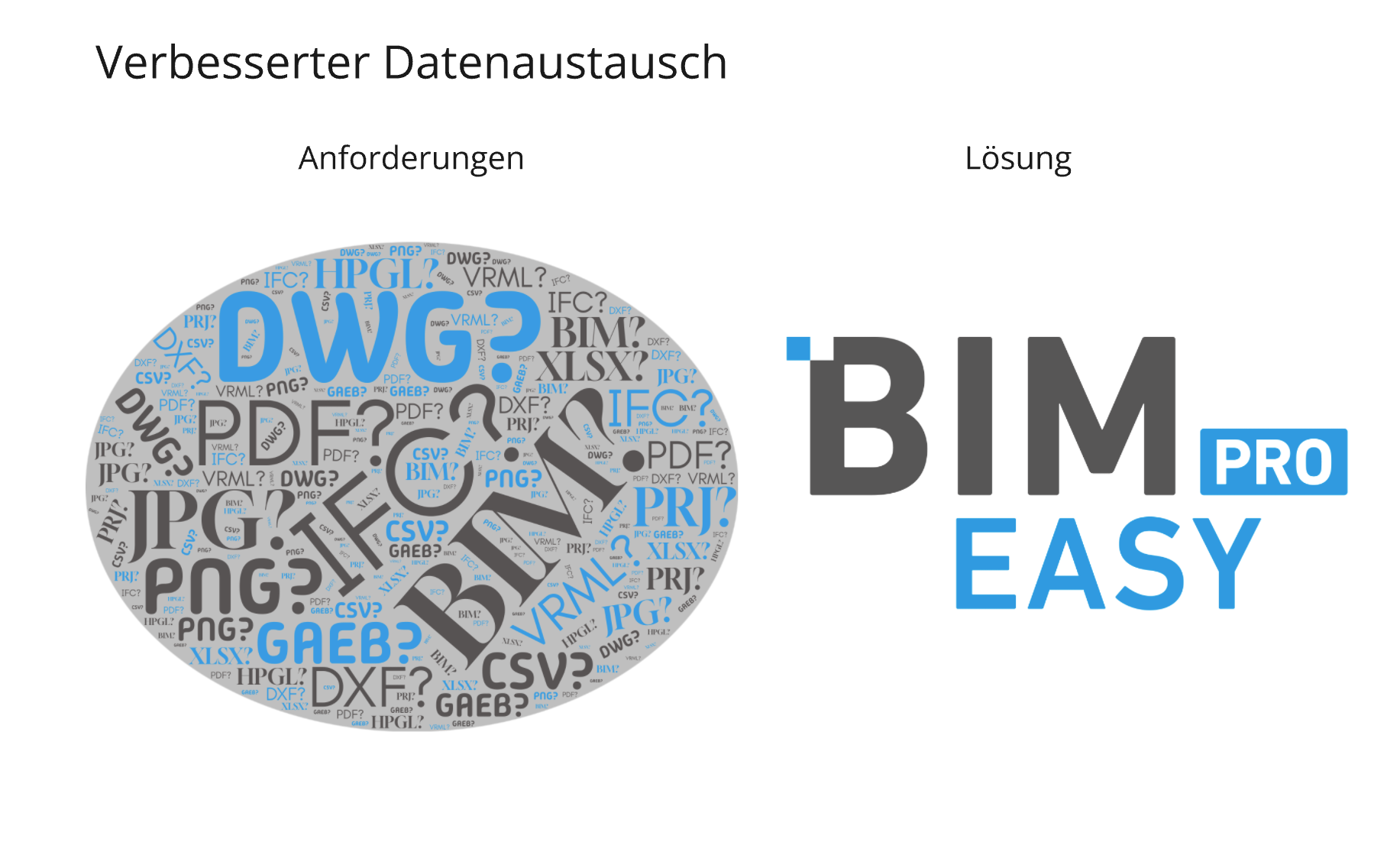 Optimierter Datenaustausch